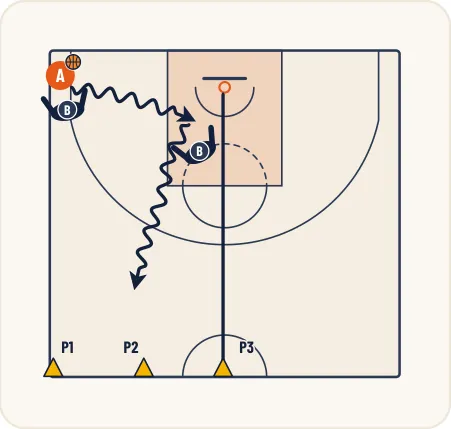 Schéma 2 de l’exercice de basket « Pression et orientation du porteur de balle »