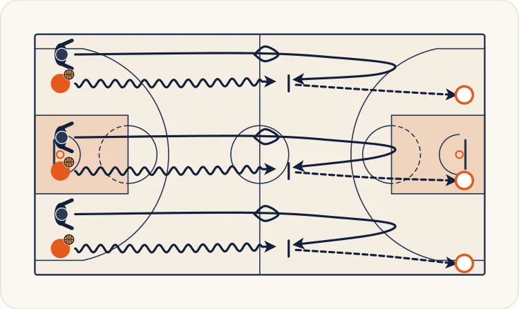 Schéma 1 de l’exercice de basket « Ralentir ou stopper un porteur de balle qui dribble »