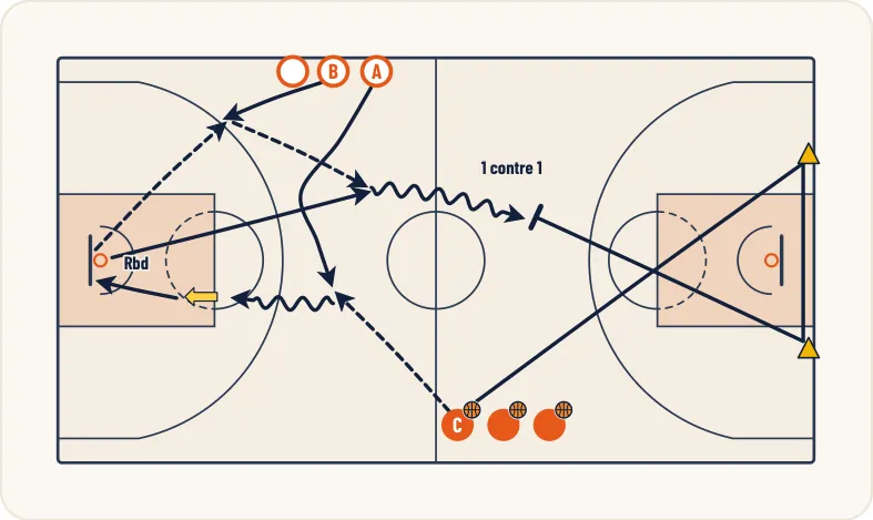 Schéma 1 de l’exercice de basket « Ralentir ou stopper un porteur de balle qui dribble »