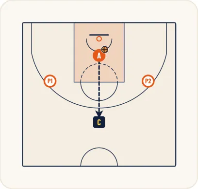 Schéma 1 de l’exercice de basket « Pression et orientation du porteur de balle »
