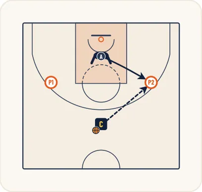 Schéma 2 de l’exercice de basket « Pression et orientation du porteur de balle »
