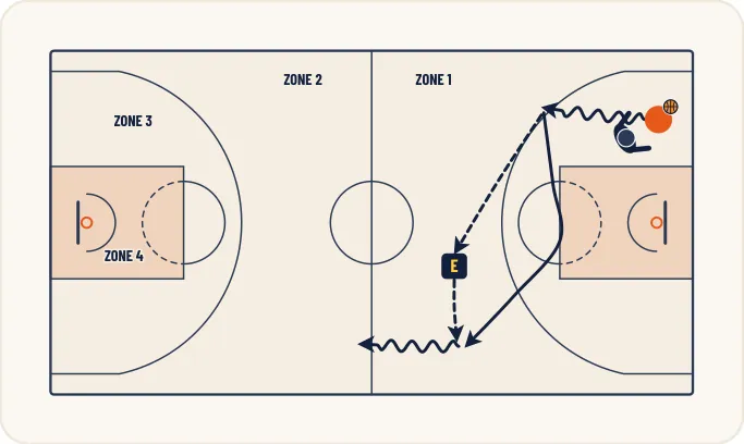 Schéma 1 de l’exercice de basket « Options défensives sur porteur de balle »