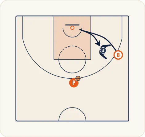 Schéma 1 de l’exercice de basket « Défense sur non porteur côté ballon »