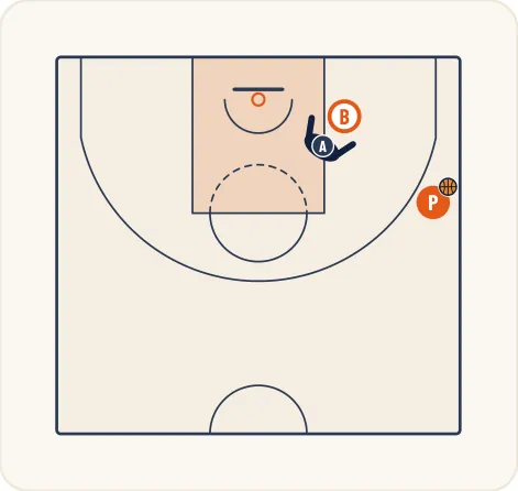 Schéma 2 de l’exercice de basket « Défense sur non porteur côté ballon »