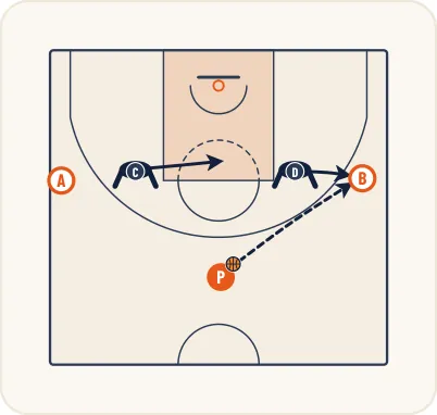 Schéma 1 de l’exercice de basket « Défense sur non porteur côté aide → côté ballon »