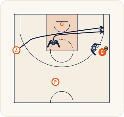 Schéma 2 de l’exercice de basket « Défense sur non porteur côté aide → côté ballon »