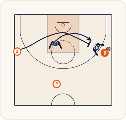Schéma 3 de l’exercice de basket « Défense sur non porteur côté aide → côté ballon »