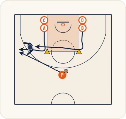 Schéma 1 de l’exercice de basket « Défense sur non porteur côté ballon - côté aide »