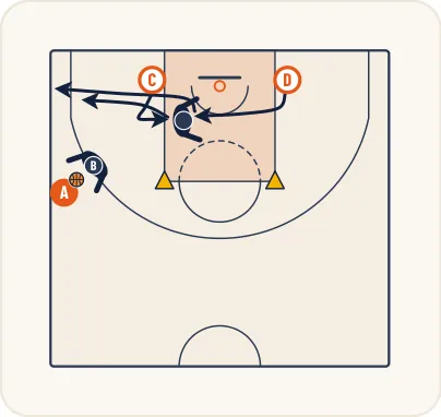 Schéma 2 de l’exercice de basket « Défense sur non porteur côté ballon - côté aide »