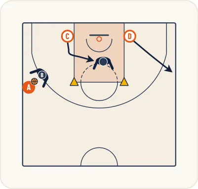 Schéma 3 de l’exercice de basket « Défense sur non porteur côté ballon - côté aide »