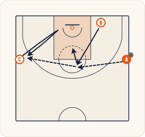Schéma 1 de l’exercice de basket « Perfectionnement de la vision périphérique »