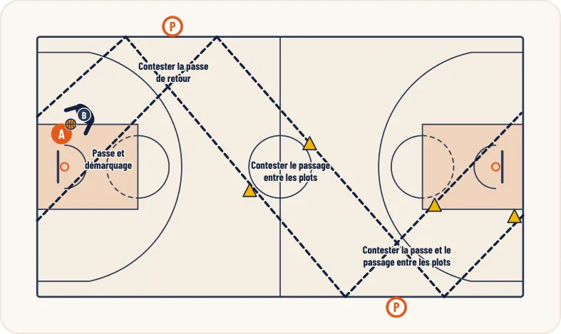 Schéma 1 de l’exercice de basket « Défense sur non porteur -> défense sur porteur »