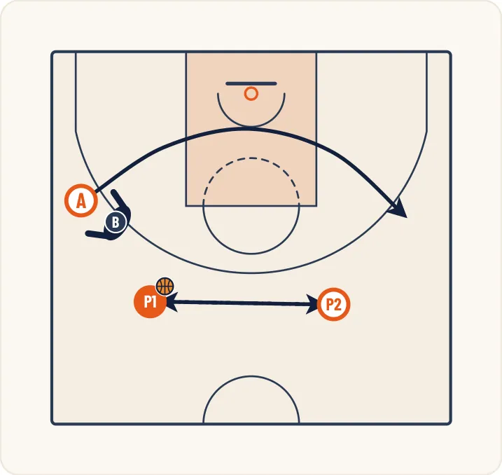 Schéma 1 de l’exercice de basket « Défense sur non porteur : côté aide <->côté ballon »