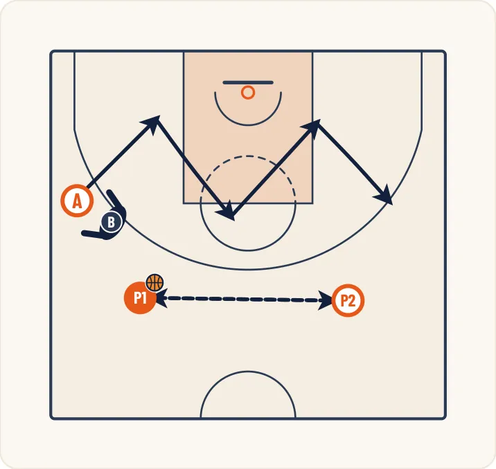 Schéma 2 de l’exercice de basket « Défense sur non porteur : côté aide <->côté ballon »
