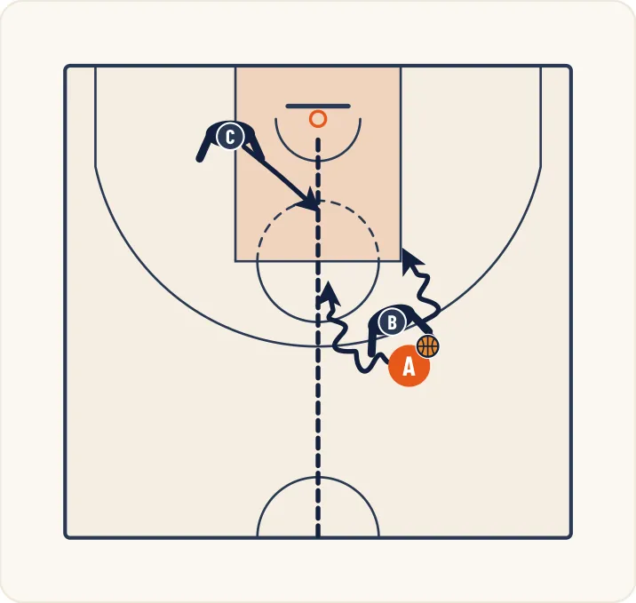 Schéma 2 de l’exercice de basket « Perfectionnement de la vision périphérique »
