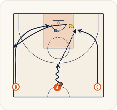 Schéma 1 de l’exercice de basket « Perfectionnement de la défense sur passe et va »