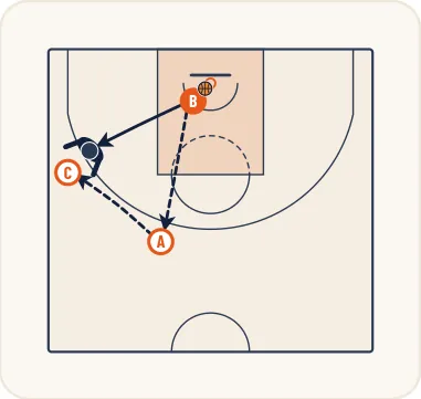 Schéma 2 de l’exercice de basket « Perfectionnement de la défense sur passe et va »
