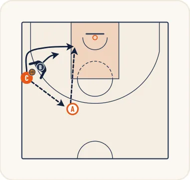 Schéma 3 de l’exercice de basket « Perfectionnement de la défense sur passe et va »