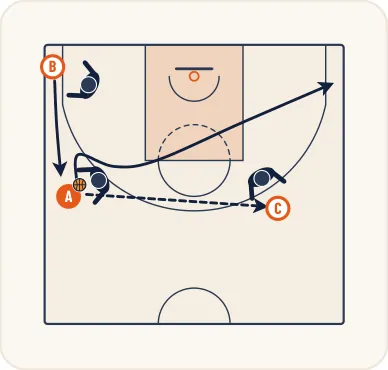 Schéma 1 de l’exercice de basket « Perfectionnement du saut vers le ballon »
