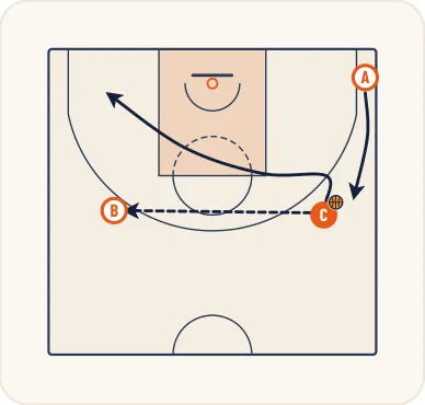 Schéma 2 de l’exercice de basket « Perfectionnement du saut vers le ballon »