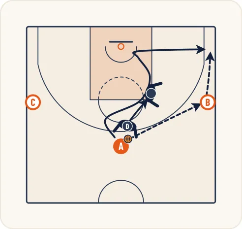 Schéma 1 de l’exercice de basket « Perfectionnement de la défense sur passe et va »