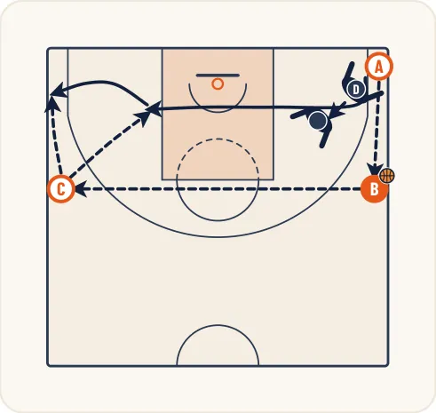 Schéma 2 de l’exercice de basket « Perfectionnement de la défense sur passe et va »