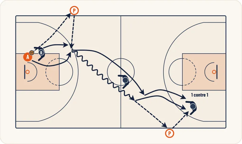 Schéma 1 de l’exercice de basket « Enchaînement saut vers la balle -> contestation »