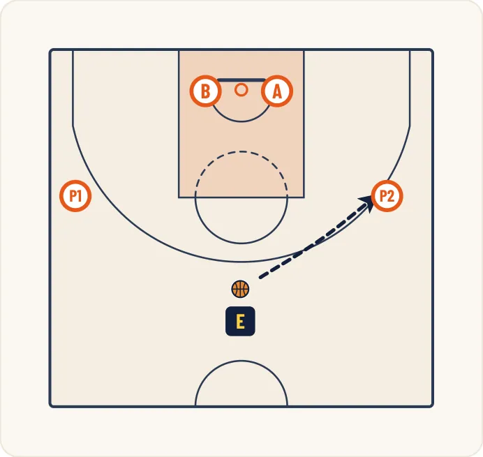 Schéma 1 de l’exercice de basket « Contester la passe au poste bas / moyen »