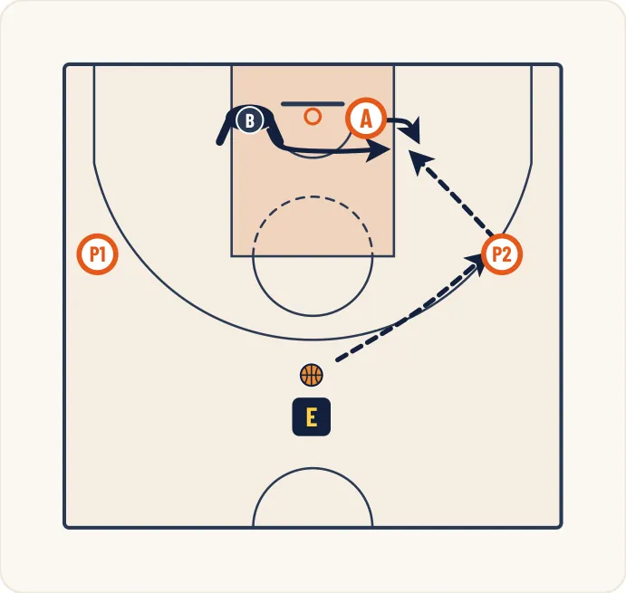 Schéma 2 de l’exercice de basket « Contester la passe au poste bas / moyen »