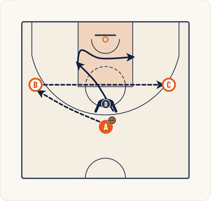 Schéma 1 de l’exercice de basket « Perfectionner la défense sur un écran horizontal »
