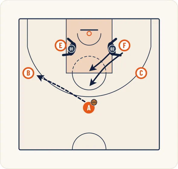 Schéma 1 de l’exercice de basket « Perfectionner la contestation des passes »