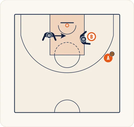 Schéma 1 de l’exercice de basket « Perfectionnement de l’aide défensive sur intérieur »