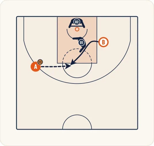 Schéma 2 de l’exercice de basket « Perfectionnement de l’aide défensive sur intérieur »