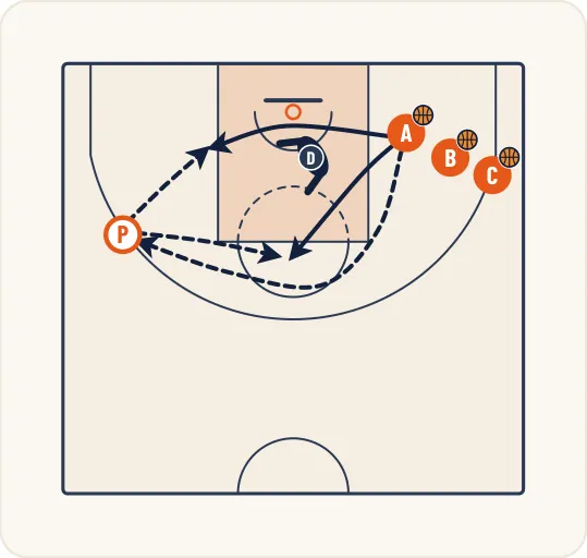 Schéma 1 de l’exercice de basket « Défense sur intérieur : côté aide - côté ballon »