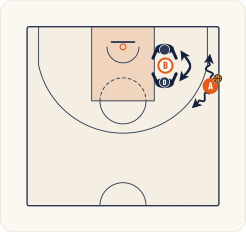 Schéma 1 de l’exercice de basket « Perfectionner aider et trapper sur pick and roll »
