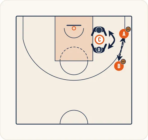Schéma 2 de l’exercice de basket « Perfectionner aider et trapper sur pick and roll »