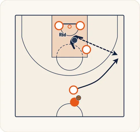 Schéma 2 de l’exercice de basket « Rebond défensif sur le tireur et sortie de balle »
