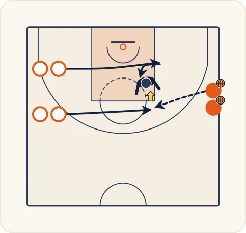 Schéma 3 de l’exercice de basket « Rebond défensif sur le tireur et sortie de balle »