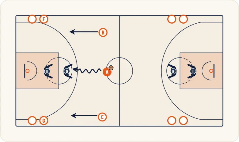 Schéma 1 de l’exercice de basket « Rebond défensif et sortie de balle dans le 3 contre 2 »