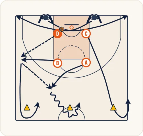 Schéma 1 de l’exercice de basket « Enchaînement écran de retard, rebond et sortie de balle »