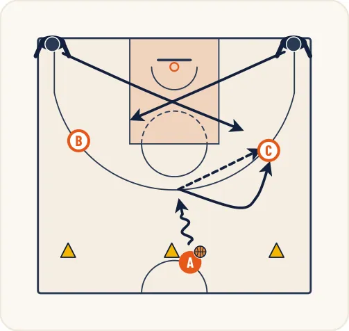 Schéma 2 de l’exercice de basket « Enchaînement écran de retard, rebond et sortie de balle »