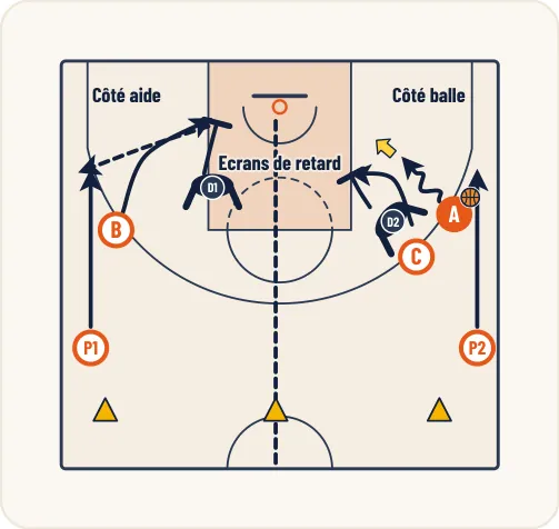 Schéma 3 de l’exercice de basket « Enchaînement écran de retard, rebond et sortie de balle »