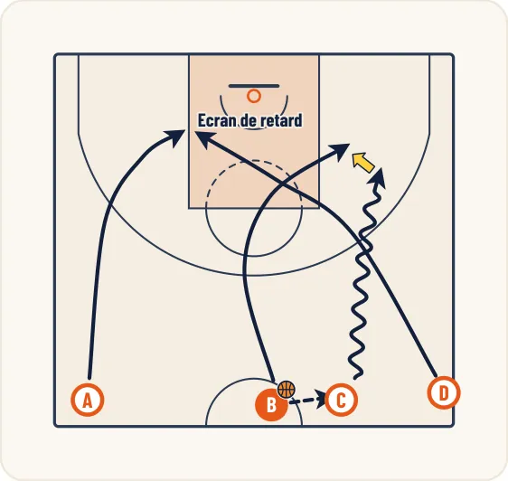 Schéma 1 de l’exercice de basket « Rebond défensif sur porteur et non porteur »