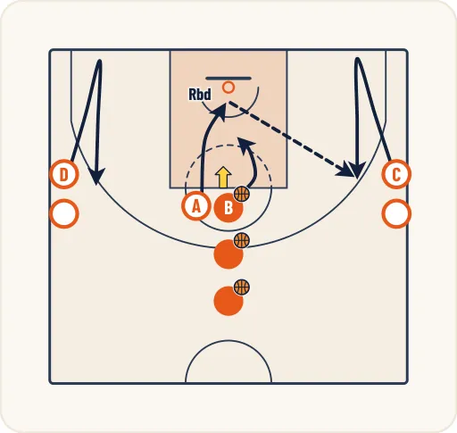 Schéma 1 de l’exercice de basket « Rebond défensif sur le tireur et sortie de balle »