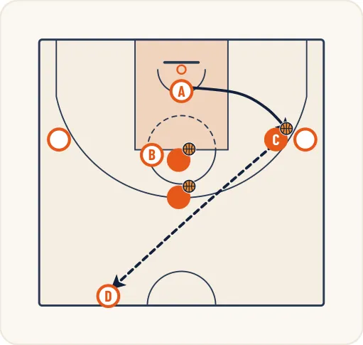 Schéma 2 de l’exercice de basket « Rebond défensif sur le tireur et sortie de balle »