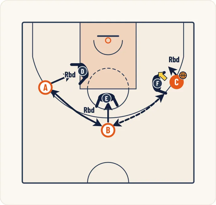 Schéma 1 de l’exercice de basket « Rebond défensif sur porteur et non porteur »