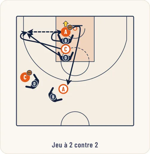 Schéma 3 de l’exercice de basket « Rebond défensif et sortie de balle puis 2 contre 1 »