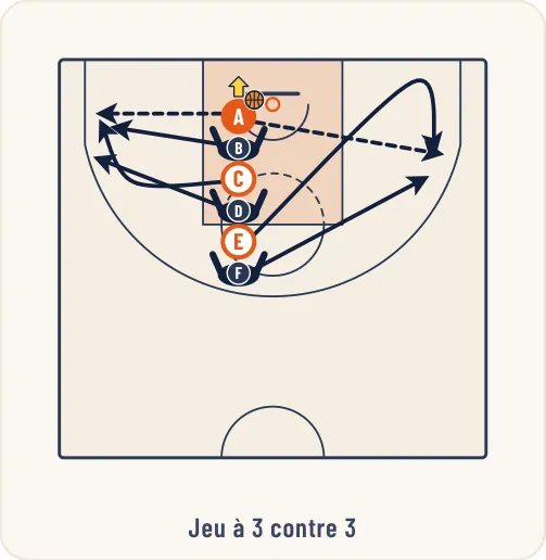 Schéma 2 de l’exercice de basket « Rebond défensif et sortie de balle puis 3 contre 3 »