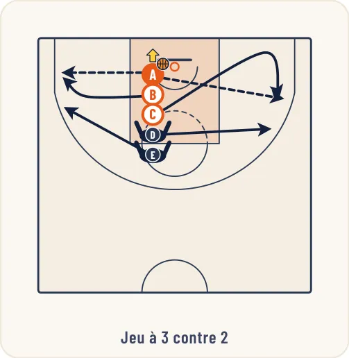 Schéma 3 de l’exercice de basket « Rebond défensif et sortie de balle puis 3 contre 3 »