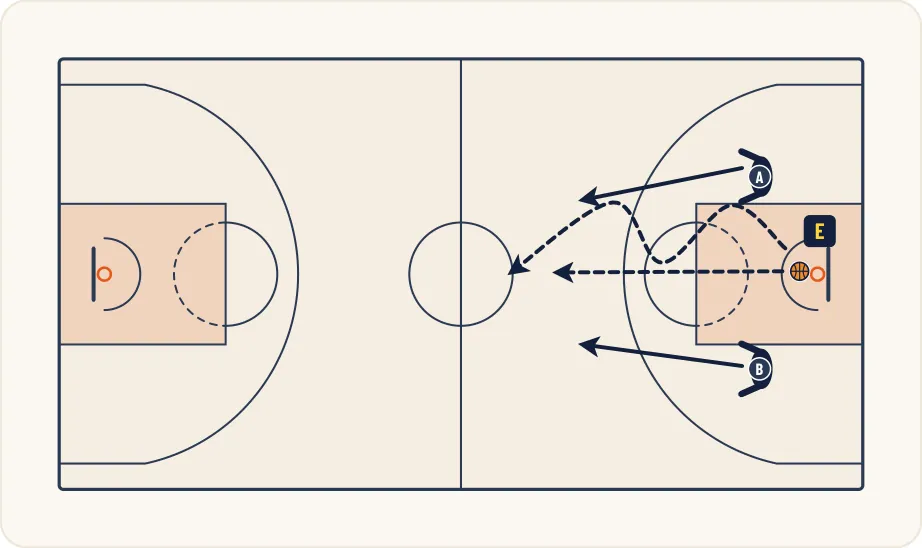 Schéma 1 de l’exercice de basket « Vitesse de réaction + perception visuelle / auditive »